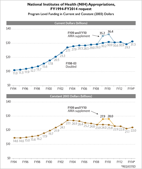 The NIH is the major source of federal funding for biomedical research in the United States, distributing about $30 billion in 2014. The $30 billion figure has barely risen since 2003, and has actually declined in constant dollars. Source: Adapted by the Congressional Research Service from the NIH Budget