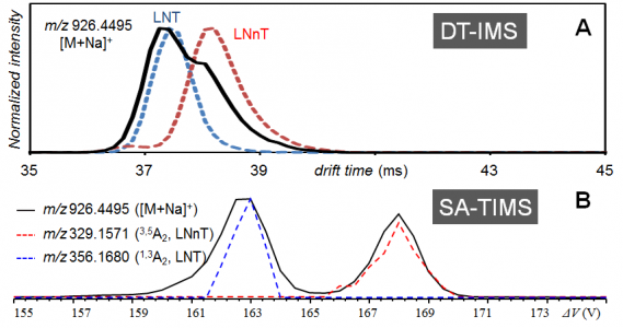 Figure 2. (A) Arrival time distributions of permethylated tetrasaccharide linkage isomers, LNT (blue trace), LNnT (red trace), and their mixture (black trace) obtained on a DT-IMS-Q-TOF instrument. (B) Extracted ion mobiligrams of the singly sodiated precursor, and of the diagnostic cross-ring fragments for LNnT and for LNT, from a SA-TIMS-EED-MS/MS scan of the same mixture.