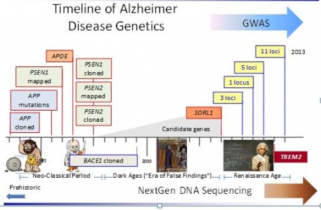 Alzheimer disease genetics pic 12.21.15
