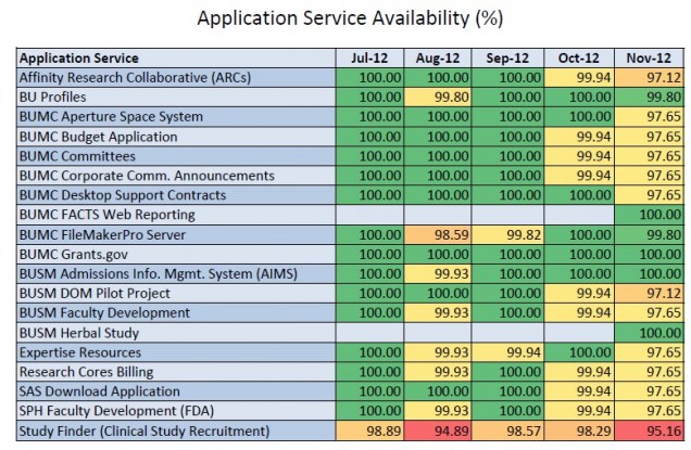 Application Service Availability