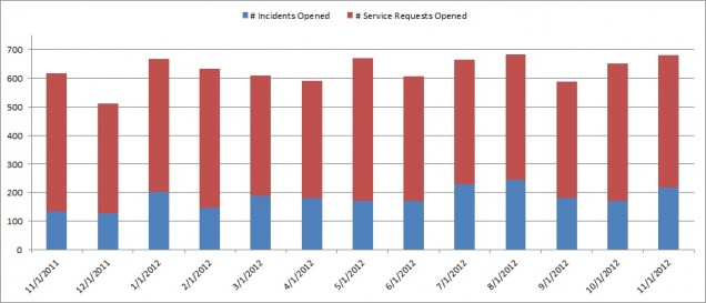 Number of Help Desk Incidents and Requests