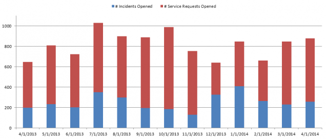 cs- Incidents and Requests0414