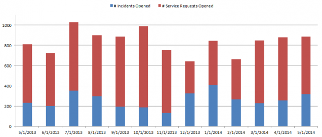 cs- Incidents and Requests0514