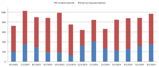 cs- Incidents and Requests0614