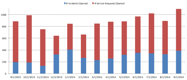 cs- Incidents and Requests0914