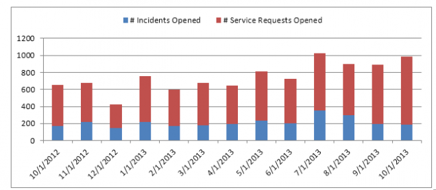 cs-Incidents and Requests1013