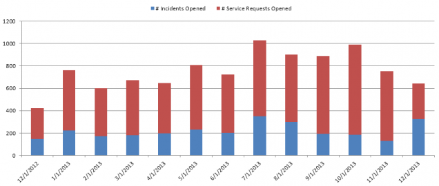 cs- Incidents and Requests1213