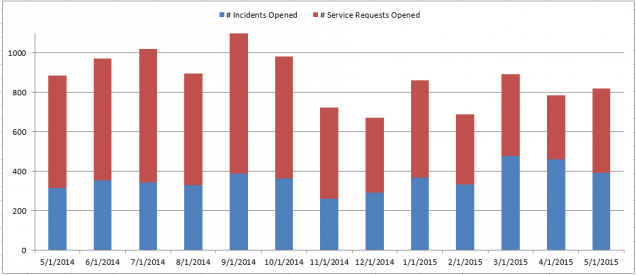 CS - Incidents and Requests 0515