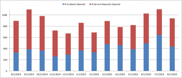 201508 - CS Incidents and Requests