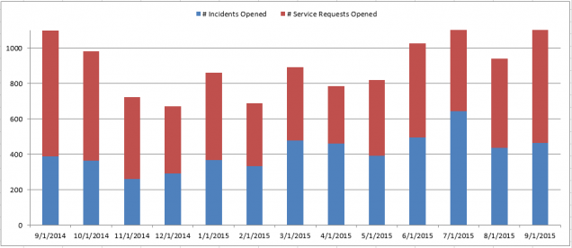 201509 - CS Incidents and Requests