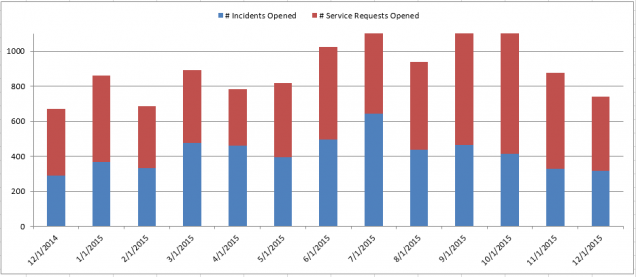 201512 - CS Incidents and Requests