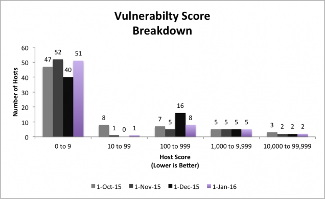 201512 - InfoSec Server Vuln Buckets