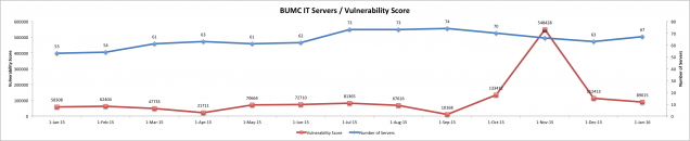 201512 - InfoSec Server Vuln Score
