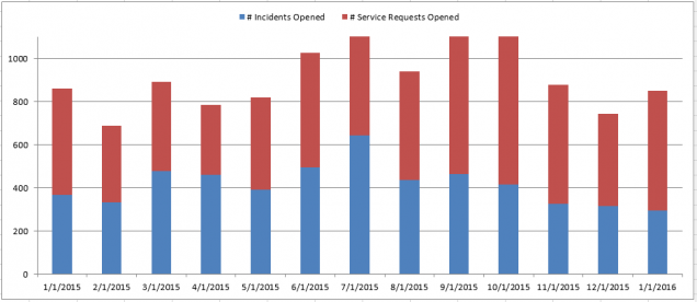 201601 - CS Incidents and Requests