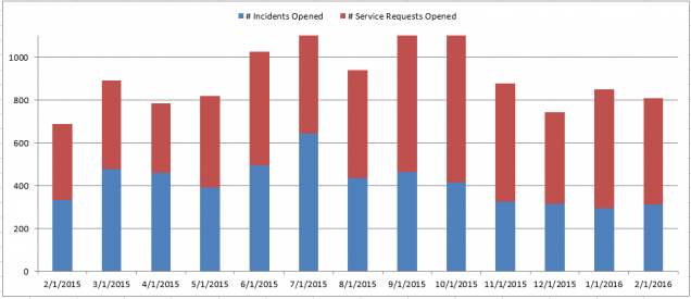201602 - CS Incidents and Requests