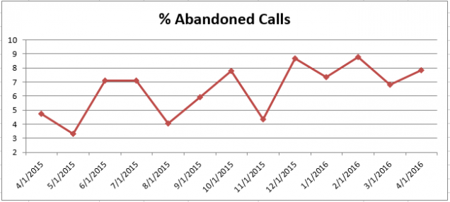 201604 - CS Abandoned Calls