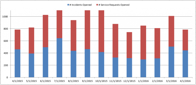 201604 - CS Incidents and Requests