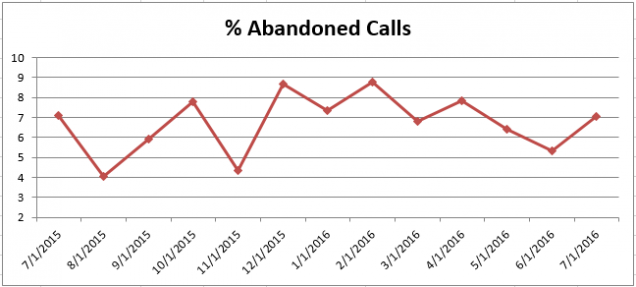 201607 - CS Abandoned Calls