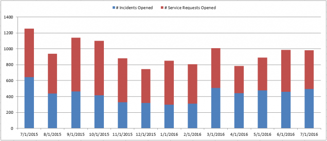 201607 - CS Incidents and Requests
