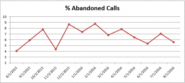201608-CS Abandoned Calls