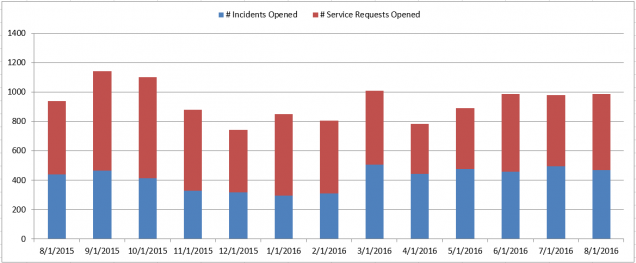 201608-CS Incidents and Requests