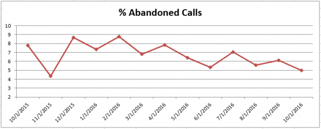 201610 - CS Abandoned Calls