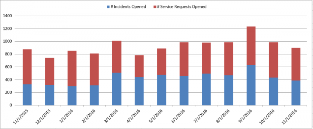 201611-cs-incidents-and-requests