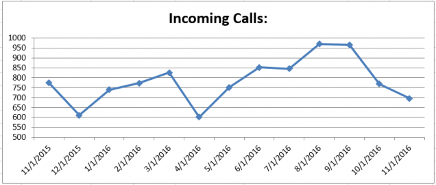 201611-cs-incoming-calls