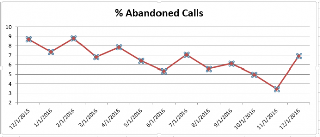 201612-CS % Abandoned Calls