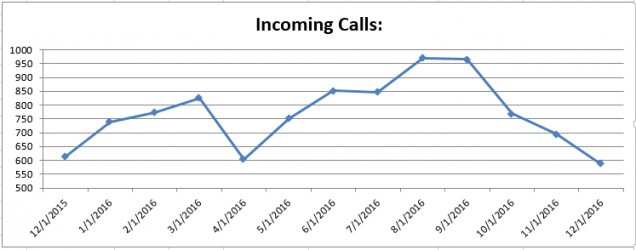 201612-CS Incoming calls