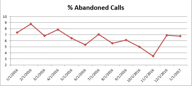 Jan2017 % Abandoned Calls