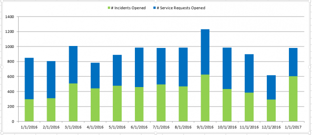 Jan2017 Count of Incident-Service Request Month