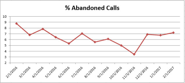 Feb2017 % Abandoned Calls