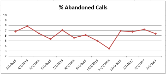 Mar2017 % Abandoned Calls
