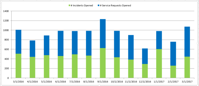 Mar2017 Count of Incident-Service Request Month