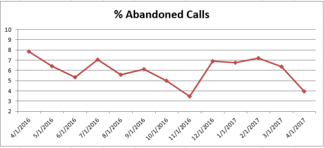 Apr2017 % Abandoned Calls