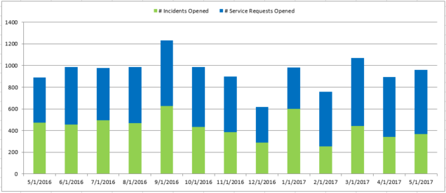 May2017 Count of Incident-Service Request Month