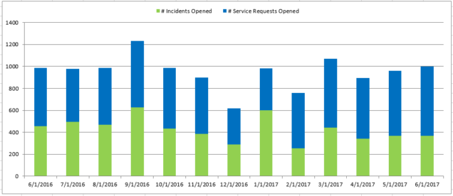 Jun2017 Count of Incident-Service Request Month