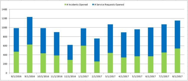 Aug2017 Count of Incident-Service Request Month