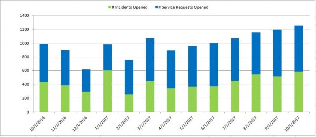 Oct2017 Count of Incident-Service Request Month