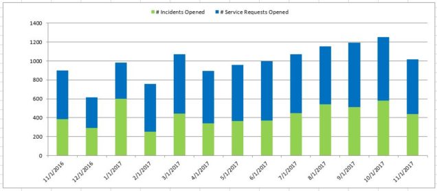 Nov2017 Count of Incident-Service Request Month