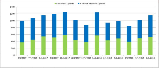 Jun2018 Count of Incident-Service Request Month