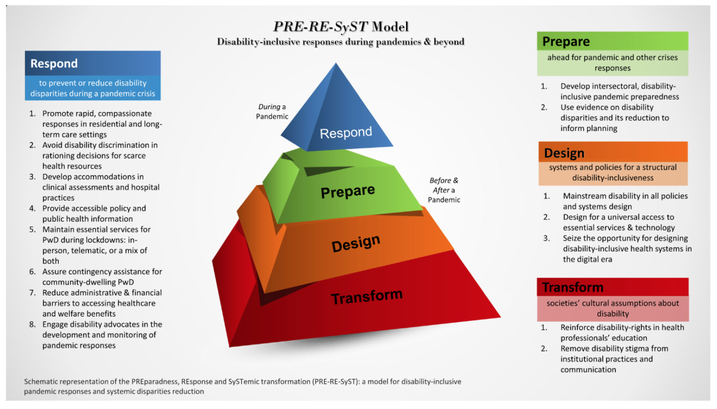 A schematic representation and overview of the PRE-RE-SyST model
