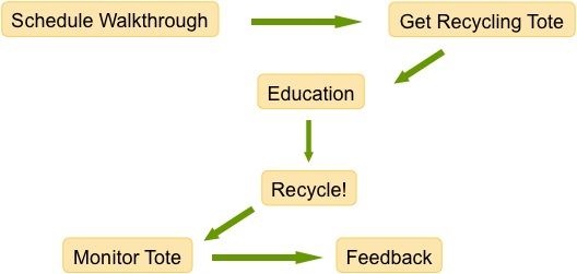 pilot-recycling-program