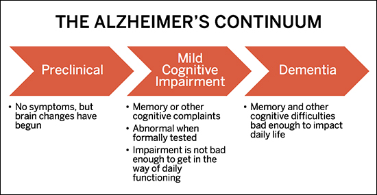 The promise of early intervention: Alzheimer’s-related changes in the brain can happen as much as 25 years before any outward signs of impairment. At the BU Alzheimer’s Disease Center, Robert Stern and his team of clinical researchers are testing new drugs that may offer hope for early intervention.