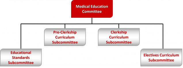 Medical Education Committees Org Chart