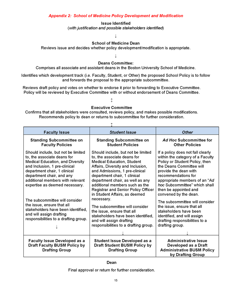 Appendix 2: Chobanian & Avedisian School of Medicine Policy Development and Modification