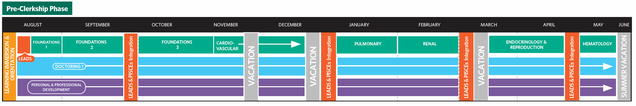 Phase 1 Preclerkship Schematic