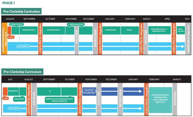 Phase 1 Preclerkship Schematic