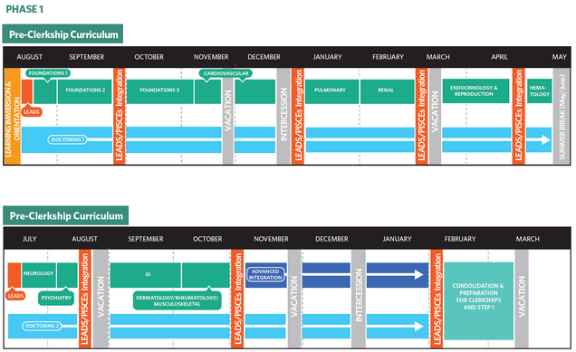 Phase 1 Preclerkship Schematic